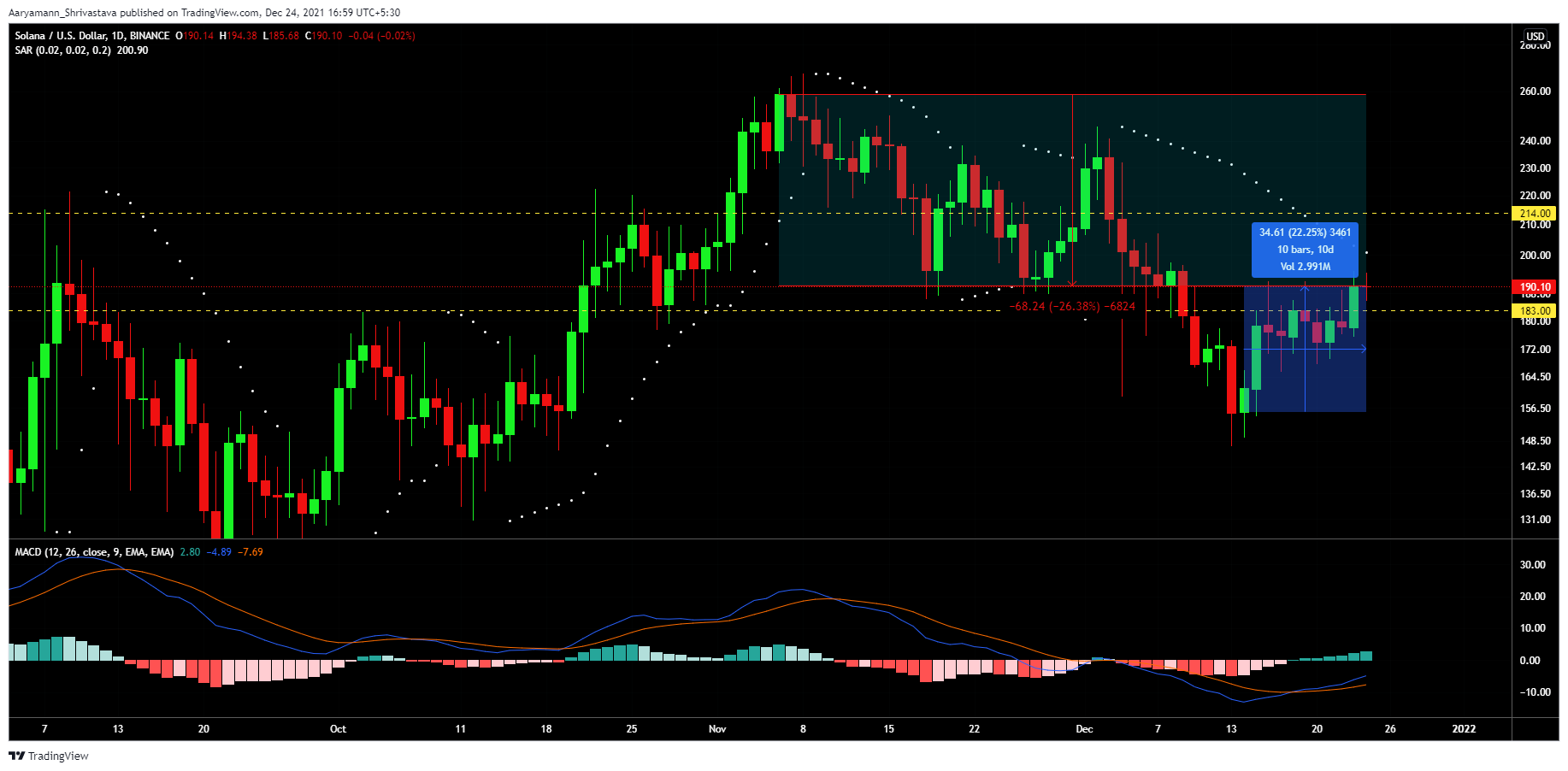 Cách xa ATH vài inch, Solana trung tính với carbon có thể sớm chuyển sang xu hướng tăng giá nếu… - Tin Tức Bitcoin - Cập Nhật Tin Tức Coin Mới Nhất 24/7 2025 Cách xa ATH vài inch, Solana trung tính với carbon có thể sớm chuyển sang xu hướng tăng giá nếu… - Tin Tức Bitcoin - Cập Nhật Tin Tức Coin Mới Nhất 24/7 2025