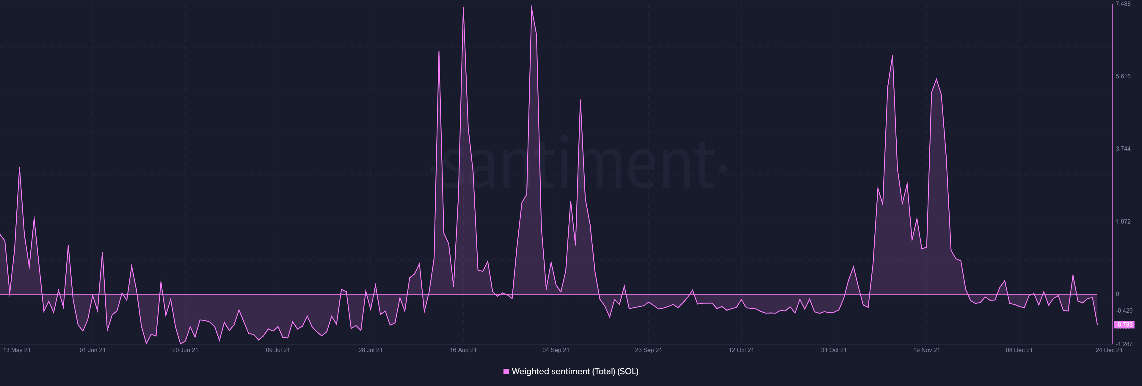 Cách xa ATH vài inch, Solana trung tính với carbon có thể sớm chuyển sang xu hướng tăng giá nếu… - Tin Tức Bitcoin - Cập Nhật Tin Tức Coin Mới Nhất 24/7 2025 Cách xa ATH vài inch, Solana trung tính với carbon có thể sớm chuyển sang xu hướng tăng giá nếu… - Tin Tức Bitcoin - Cập Nhật Tin Tức Coin Mới Nhất 24/7 2025