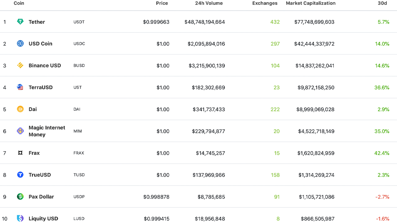 Nền kinh tế Stablecoin tăng 3,5% trong 2 tuần lên 167 tỷ đô la, Lệnh Fiat-Pegged Tokens Hơn 60% giao dịch tiền điện tử Nền kinh tế Stablecoin tăng 3,5% trong 2 tuần lên 167 tỷ đô la, Lệnh Fiat-Pegged Tokens Hơn 60% giao dịch tiền điện tử