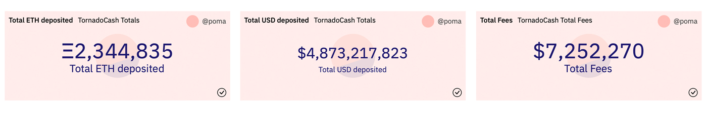 Công cụ trộn tiền điện tử Tornado.cash và Cashfusion Ít được biết đến hơn 8 tỷ đô la trong các giao dịch - Tin Tức Bitcoin - Cập Nhật Tin Tức Coin Mới Nhất 24/7 2025 Công cụ trộn tiền điện tử Tornado.cash và Cashfusion Ít được biết đến hơn 8 tỷ đô la trong các giao dịch - Tin Tức Bitcoin - Cập Nhật Tin Tức Coin Mới Nhất 24/7 2025