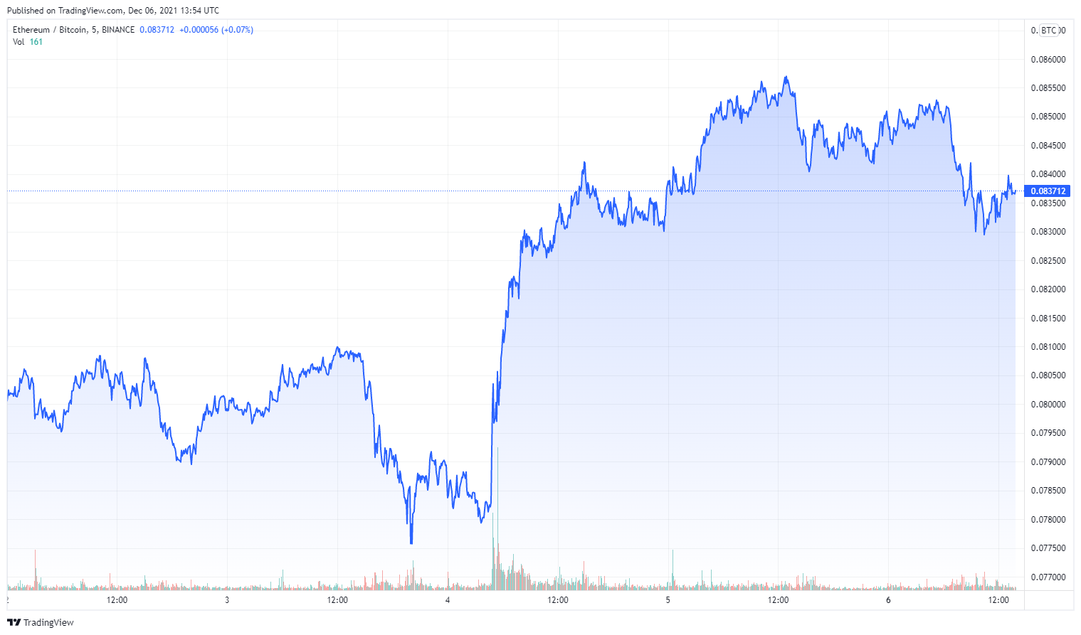 Ethereum (ETH) vượt trội so với Bitcoin (BTC), thiết lập mức cao nhất trong ba năm mới - Tin Tức Bitcoin - Cập Nhật Tin Tức Coin Mới Nhất 24/7 2025 Ethereum (ETH) vượt trội so với Bitcoin (BTC), thiết lập mức cao nhất trong ba năm mới - Tin Tức Bitcoin - Cập Nhật Tin Tức Coin Mới Nhất 24/7 2025