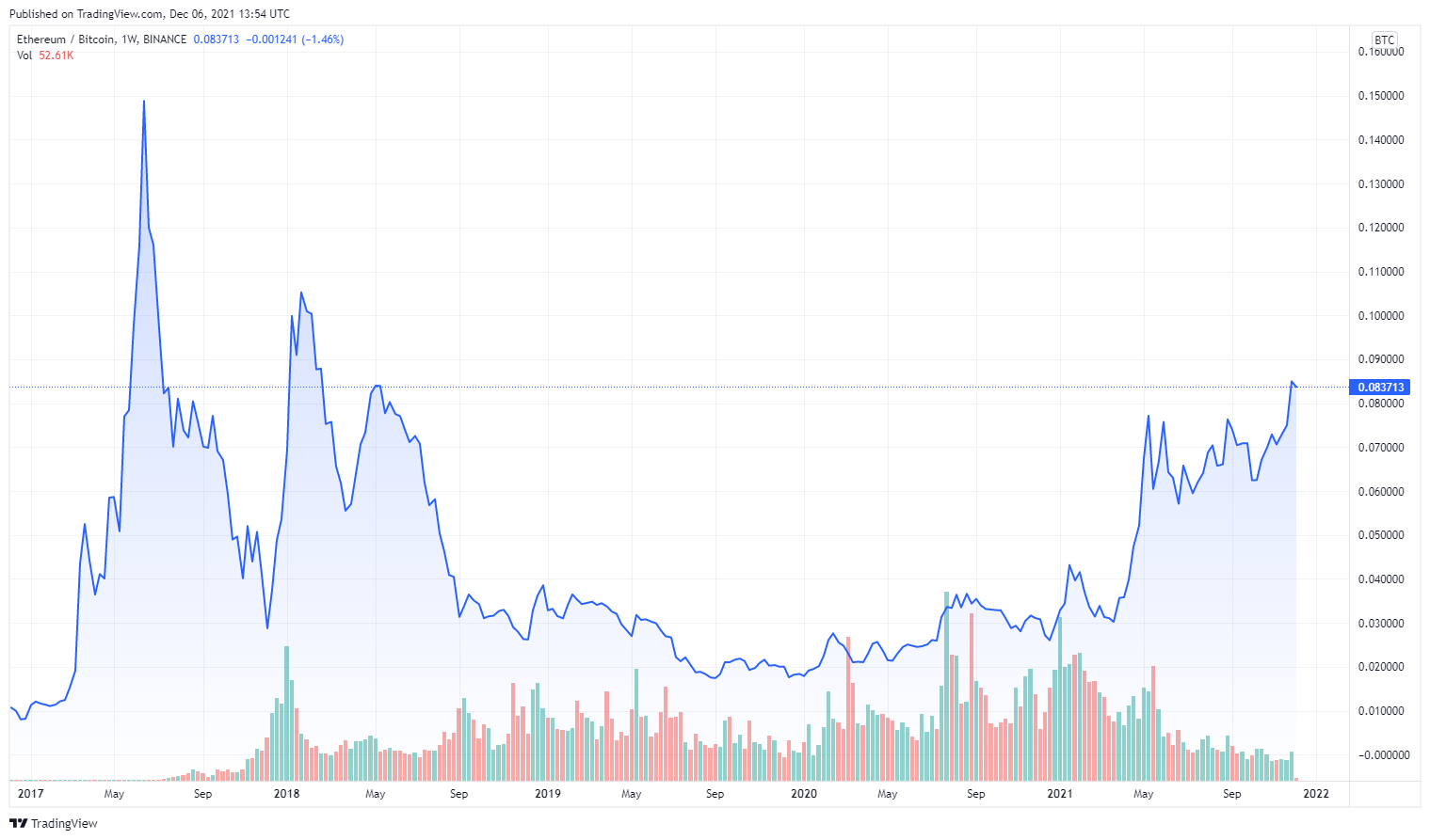 Ethereum (ETH) vượt trội so với Bitcoin (BTC), thiết lập mức cao nhất trong ba năm mới - Tin Tức Bitcoin - Cập Nhật Tin Tức Coin Mới Nhất 24/7 2025 Ethereum (ETH) vượt trội so với Bitcoin (BTC), thiết lập mức cao nhất trong ba năm mới - Tin Tức Bitcoin - Cập Nhật Tin Tức Coin Mới Nhất 24/7 2025