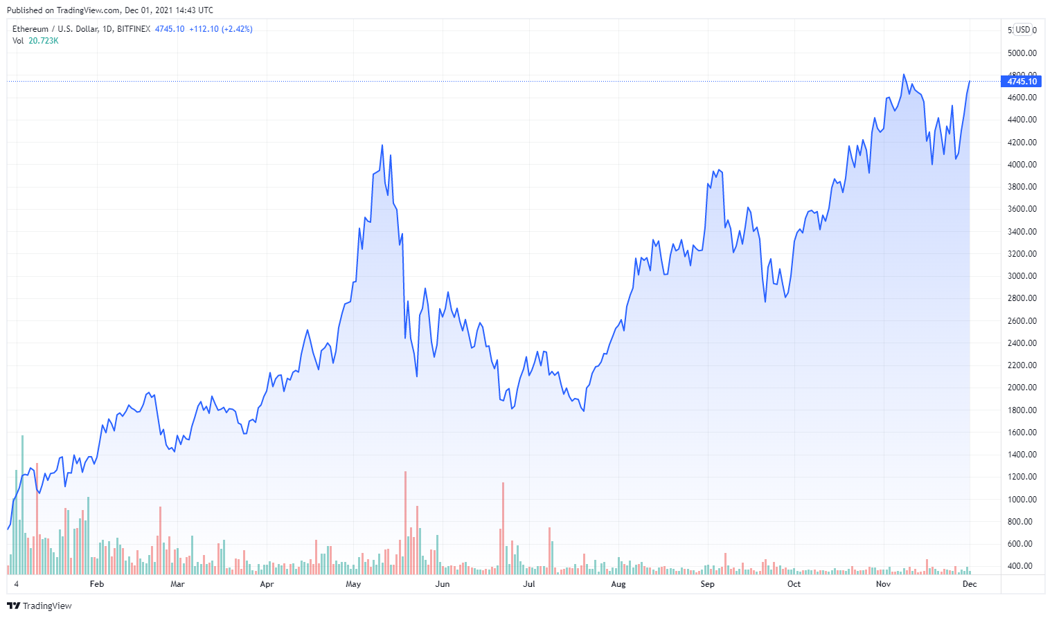 Ethereum (ETH) đạt mức cao nhất mọi thời đại nhờ mức tăng 530% vào năm 2021 - Tin Tức Bitcoin - Cập Nhật Tin Tức Coin Mới Nhất 24/7 2025 Ethereum (ETH) đạt mức cao nhất mọi thời đại nhờ mức tăng 530% vào năm 2021 - Tin Tức Bitcoin - Cập Nhật Tin Tức Coin Mới Nhất 24/7 2025