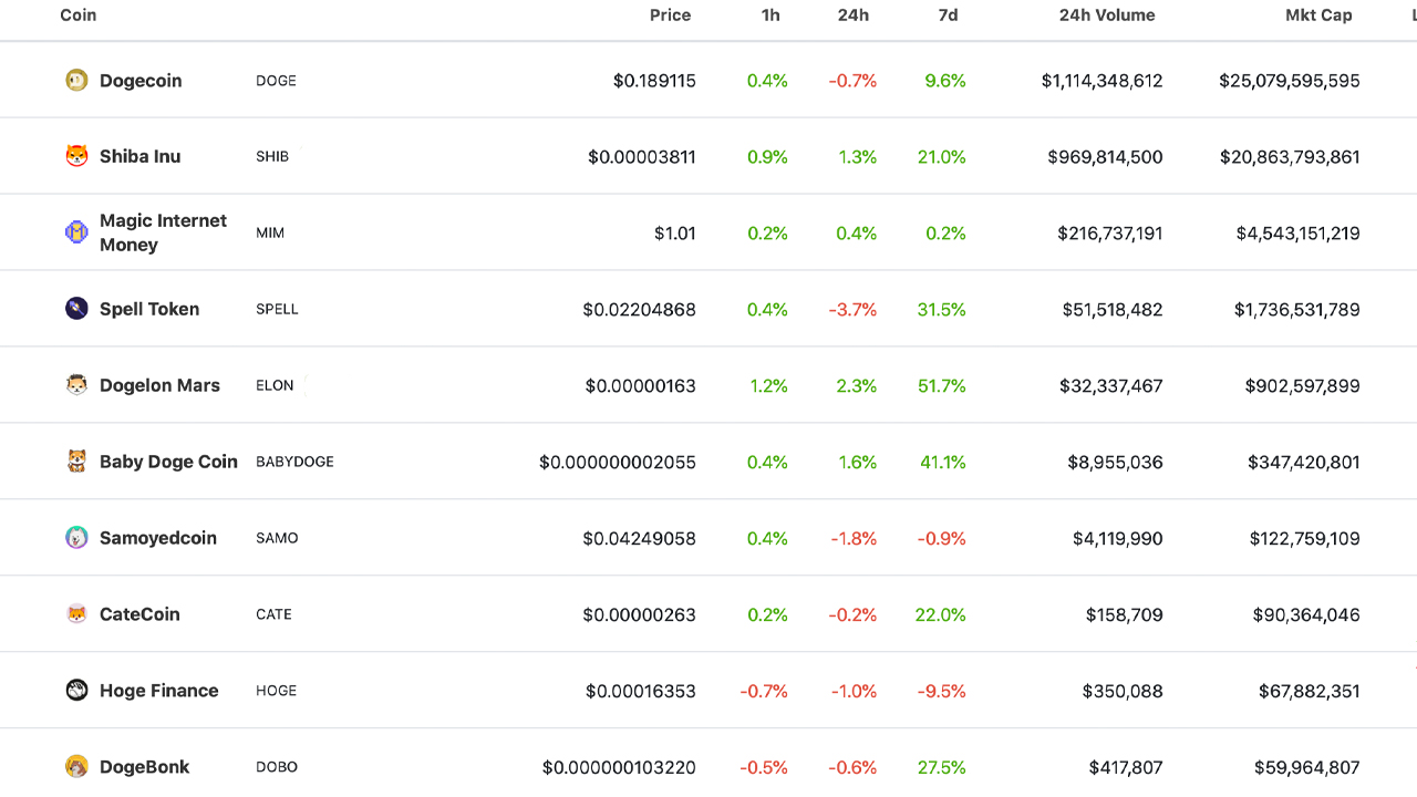 Meme Token Economy Tăng 14% sau 2 tuần - DOGE, SHIB Command 83% Dominance Meme Token Economy Tăng 14% sau 2 tuần - DOGE, SHIB Command 83% Dominance