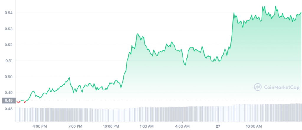 Biểu đồ GALA trên Coinmarketcap