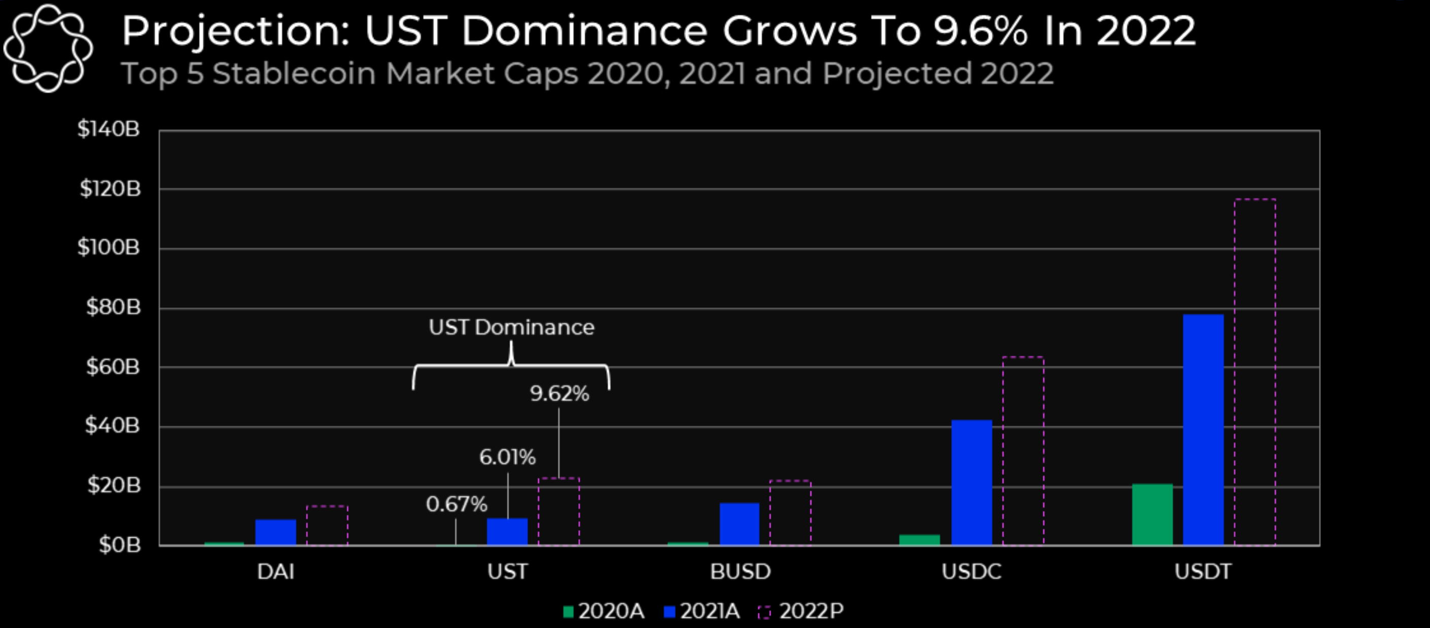 UST của Terra trở thành đồng ổn định phi tập trung đầu tiên đạt mức vốn hóa thị trường 10 tỷ đô la - Tin Tức Bitcoin - Cập Nhật Tin Tức Coin Mới Nhất 24/7 2025 UST của Terra trở thành đồng ổn định phi tập trung đầu tiên đạt mức vốn hóa thị trường 10 tỷ đô la - Tin Tức Bitcoin - Cập Nhật Tin Tức Coin Mới Nhất 24/7 2025