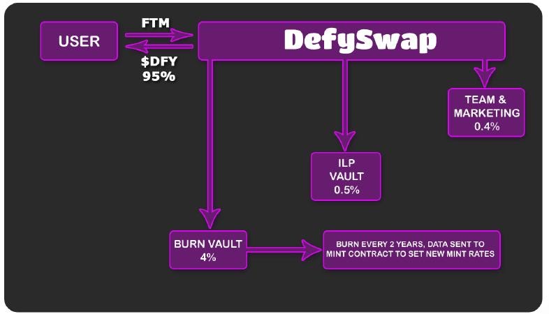 DEX DefySwap dựa trên fantom cải tiến hiện đang ra mắt với tính năng đặt cược NFT - Tin Tức Bitcoin - Cập Nhật Tin Tức Coin Mới Nhất 24/7 2025 DEX DefySwap dựa trên fantom cải tiến hiện đang ra mắt với tính năng đặt cược NFT - Tin Tức Bitcoin - Cập Nhật Tin Tức Coin Mới Nhất 24/7 2025