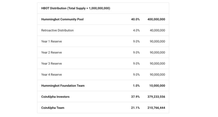 Giới thiệu Mã thông báo quản trị Hummingbot: HBOT - Tin Tức Bitcoin - Cập Nhật Tin Tức Coin Mới Nhất 24/7 2025