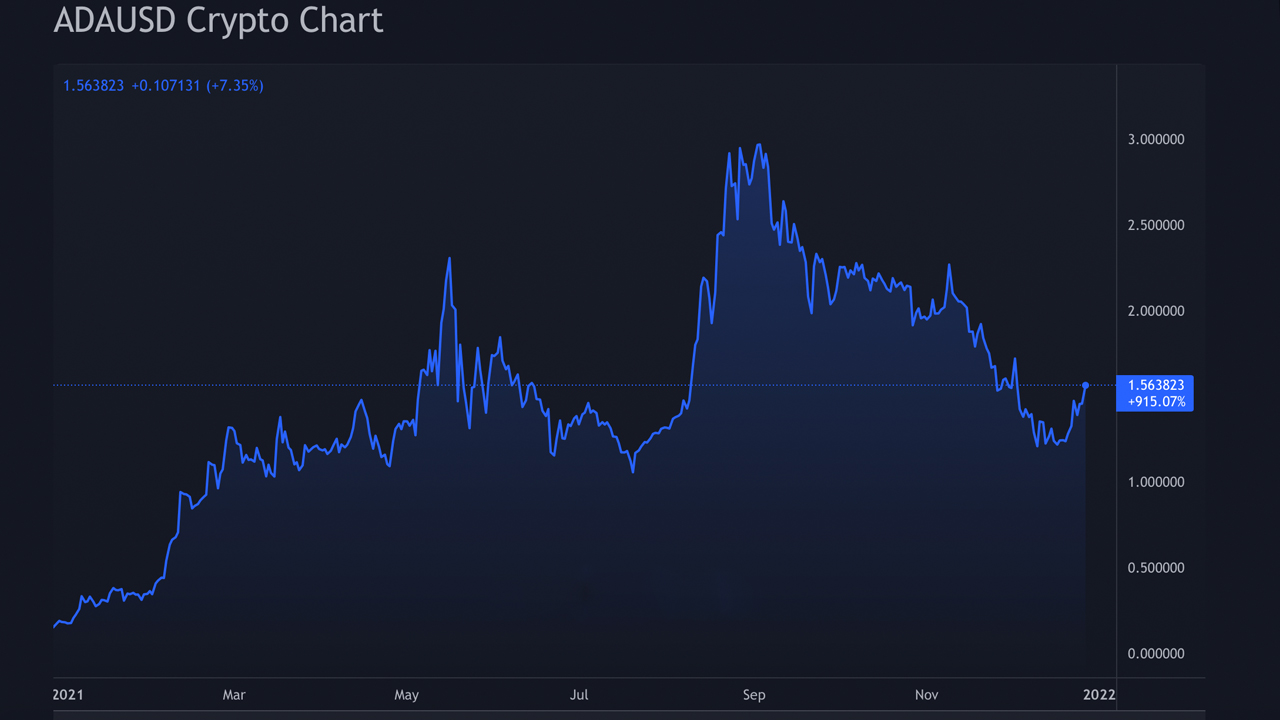 Charles Hoskinson thảo luận về các kế hoạch năm 2022 của Cardano, Người sáng lập nói Dự án 'Cần các tổ chức để có cổ phần trong sự thành công của ADA' Charles Hoskinson thảo luận về các kế hoạch năm 2022 của Cardano, Người sáng lập nói Dự án 'Cần các tổ chức để có cổ phần trong sự thành công của ADA'