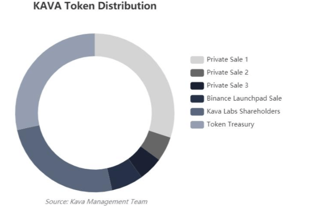 Liệu Kava có chuyển hướng sau khi nâng cấp Kava 9? - Tin Tức Bitcoin - Cập Nhật Tin Tức Coin Mới Nhất 24/7 2025 Kava - Phân phối mã thông báo KAVA