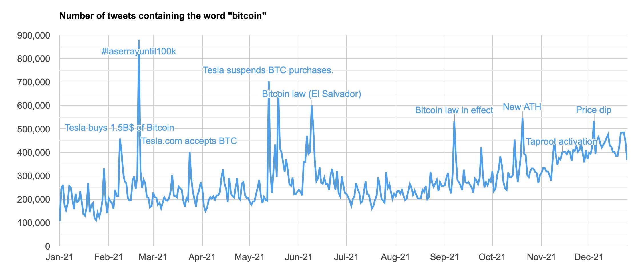 Đã có hơn 100 triệu tweet đề cập đến Bitcoin vào năm 2021 - Tin Tức Bitcoin - Cập Nhật Tin Tức Coin Mới Nhất 24/7 2025 đề cập đến bitcoin trên twitter