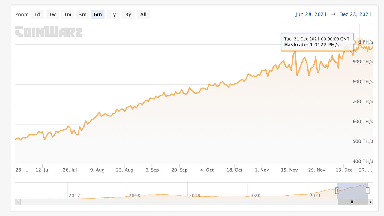 Ethereum Hashrate Tap lập kỷ lục 1 Petahash khi khả năng khai thác của ETH vẫn ở mức cao Ethereum Hashrate Tap lập kỷ lục 1 Petahash khi khả năng khai thác của ETH vẫn ở mức cao