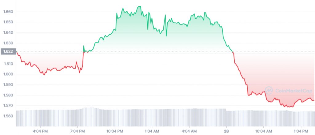 Top 5 loại tiền điện tử tốt nhất có tiềm năng lớn để mua vào tháng 1 năm 2022 - Tin Tức Bitcoin - Cập Nhật Tin Tức Coin Mới Nhất 24/7 2025 Biểu đồ SDAO