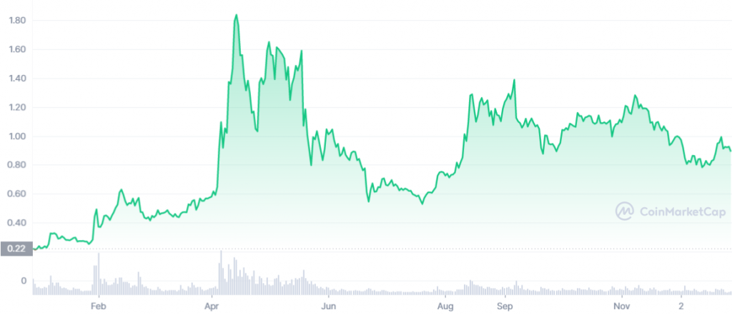 Top 5 loại tiền điện tử tốt nhất có tiềm năng lớn để mua vào tháng 1 năm 2022 - Tin Tức Bitcoin - Cập Nhật Tin Tức Coin Mới Nhất 24/7 2025 Biểu đồ XRP coinmarketcap