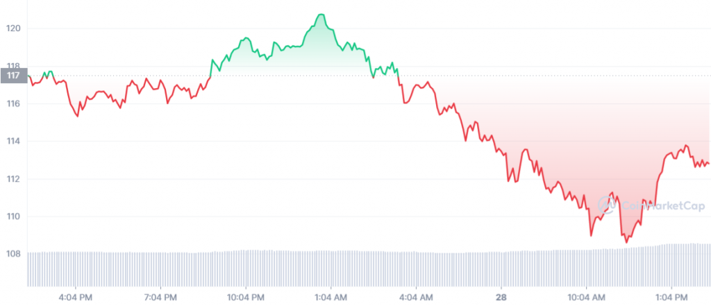 Top 5 loại tiền điện tử tốt nhất có tiềm năng lớn để mua vào tháng 1 năm 2022 - Tin Tức Bitcoin - Cập Nhật Tin Tức Coin Mới Nhất 24/7 2025 Biểu đồ AVAX