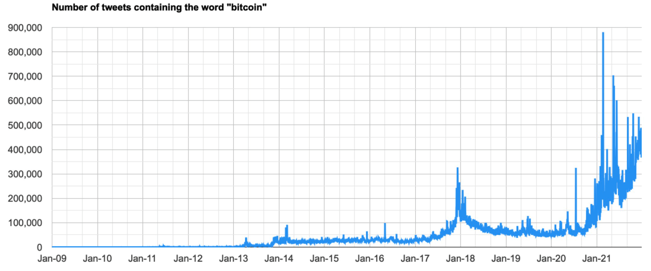 the-number of-btc-sell-in-2021-is a-a-record-low-101 triệu tweets-suggest-bitcoin-in-2021[2]