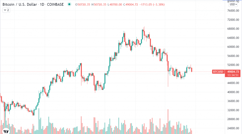 Biểu đồ hàng ngày của Bitcoin