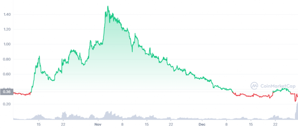 Joe Parys đã chia sẻ một đồng tiền thay thế được định giá thấp với tiềm năng gấp 100 lần - Tin Tức Bitcoin - Cập Nhật Tin Tức Coin Mới Nhất 24/7 2025 Biểu đồ RDT