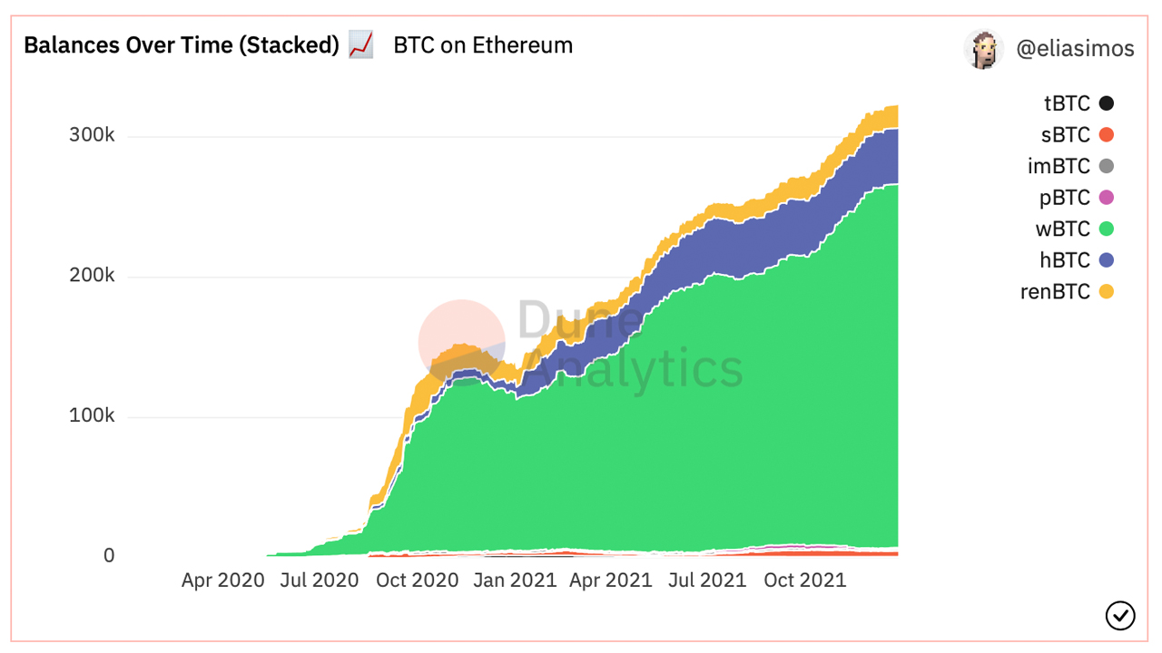 Bitcoin được mã hóa đang lưu hành đạt mốc nửa triệu BTC, giá trị mã thông báo được chốt bằng Bitcoin vượt quá 21 tỷ đô la Bitcoin được mã hóa đang lưu hành đạt mốc nửa triệu BTC, giá trị mã thông báo được chốt bằng Bitcoin vượt quá 21 tỷ đô la
