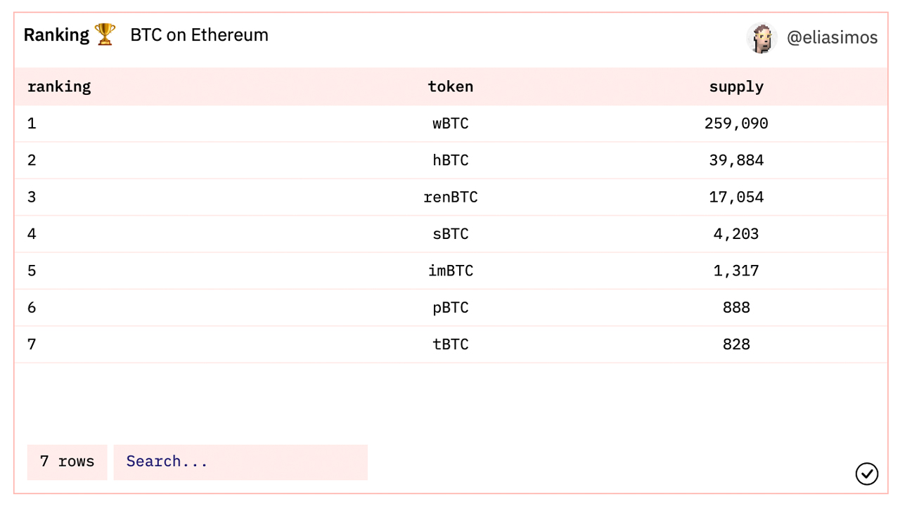 Bitcoin được mã hóa đang lưu hành đạt mốc nửa triệu BTC, giá trị mã thông báo được chốt bằng Bitcoin vượt quá 21 tỷ đô la Bitcoin được mã hóa đang lưu hành đạt mốc nửa triệu BTC, giá trị mã thông báo được chốt bằng Bitcoin vượt quá 21 tỷ đô la