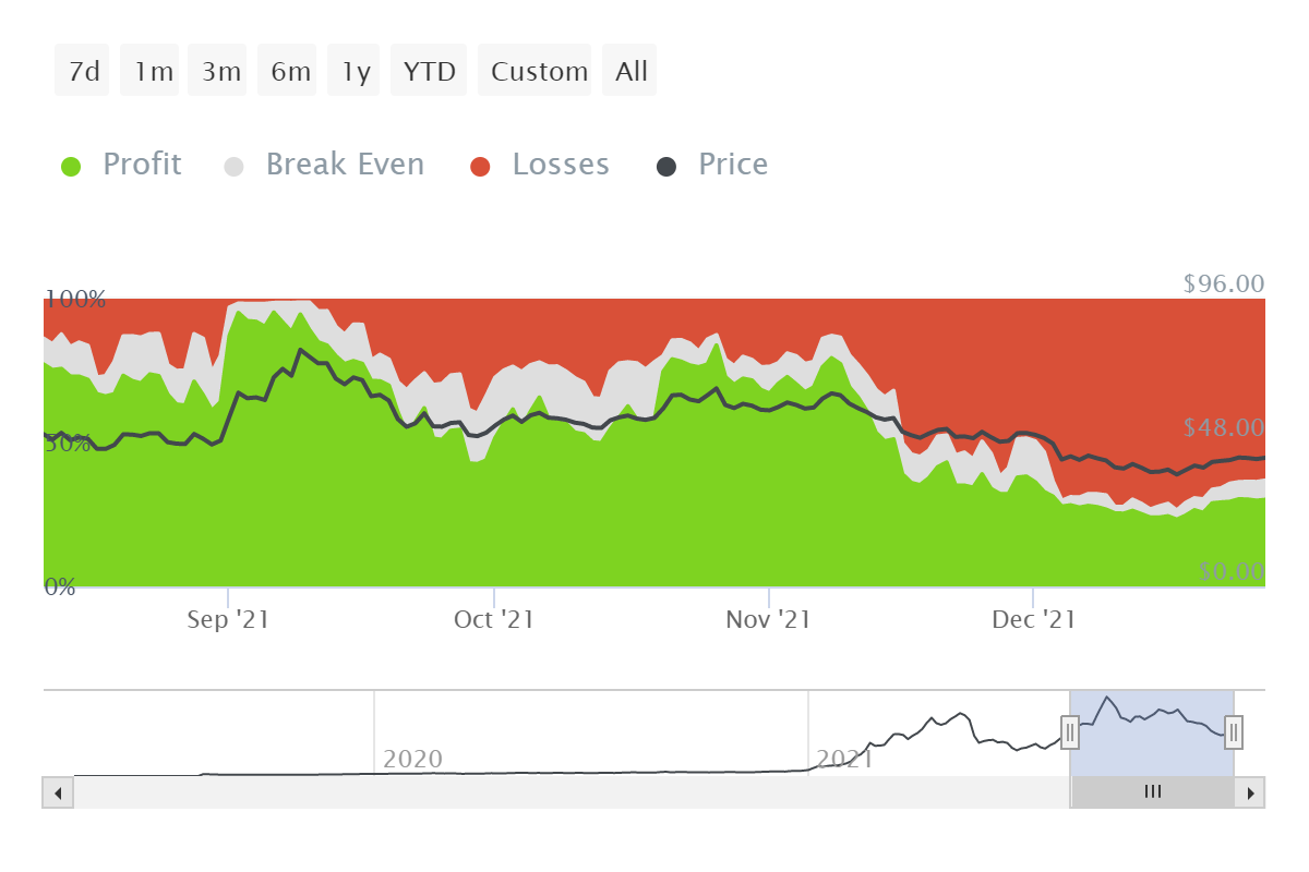 Ngay cả khi mạng tiếp cận một triệu người dùng, FTT cần điều này để hiển thị mức tăng trưởng nhất quán - Tin Tức Bitcoin - Cập Nhật Tin Tức Coin Mới Nhất 24/7 2025 Ngay cả khi mạng tiếp cận một triệu người dùng, FTT cần điều này để hiển thị mức tăng trưởng nhất quán - Tin Tức Bitcoin - Cập Nhật Tin Tức Coin Mới Nhất 24/7 2025