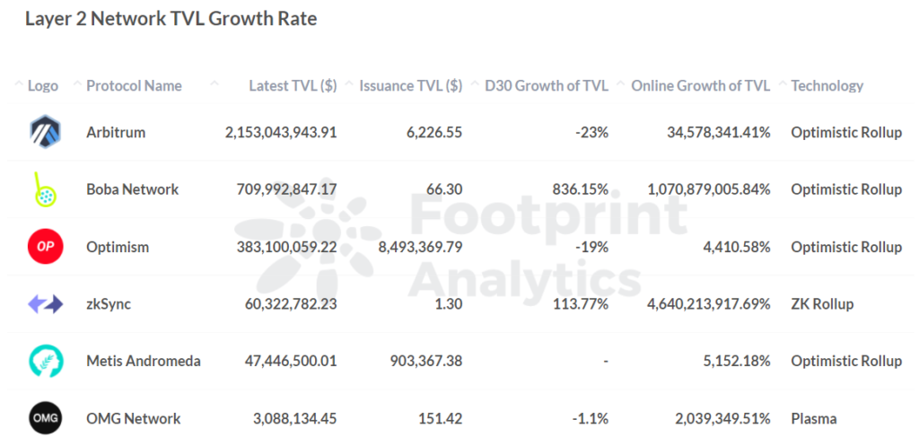 Concepts, scaling solutions and representative projects of Layer 2 ecosystem - Tin Tức Bitcoin - Cập Nhật Tin Tức Coin Mới Nhất 24/7 2025 Footprint Analytics: Layer 2 TVL Growth Rate