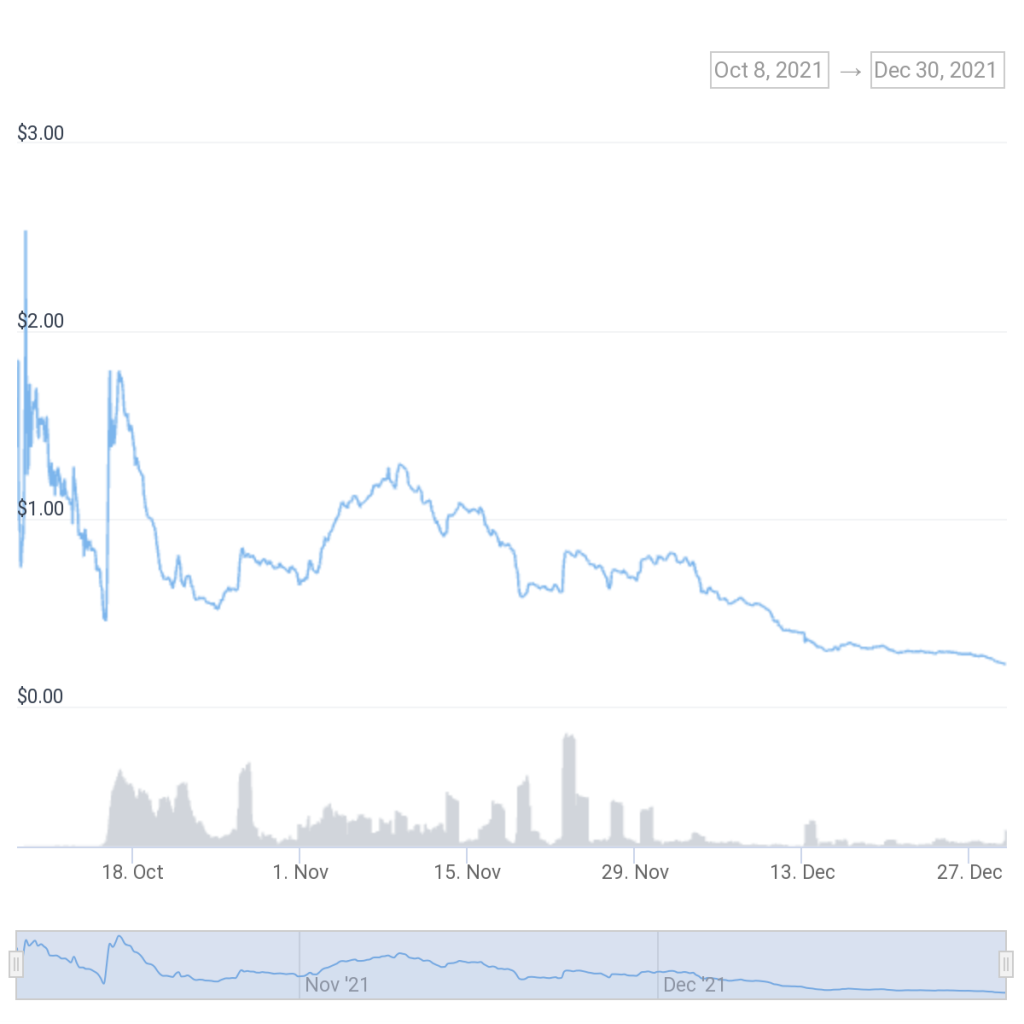 3 loại tiền thay thế được định giá thấp hàng đầu có tiềm năng bùng nổ lớn vào năm 2022 - Tin Tức Bitcoin - Cập Nhật Tin Tức Coin Mới Nhất 24/7 2025 Biểu đồ MNDE | Nguồn: Coingecko