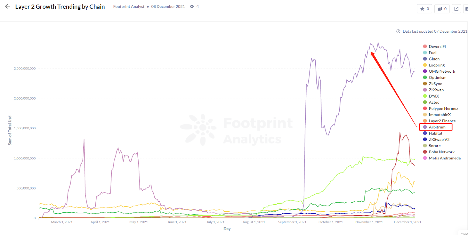 3 lý do khiến Arbitrum TVL dẫn đầu trong Lớp 2 - Tin Tức Bitcoin - Cập Nhật Tin Tức Coin Mới Nhất 24/7 2025