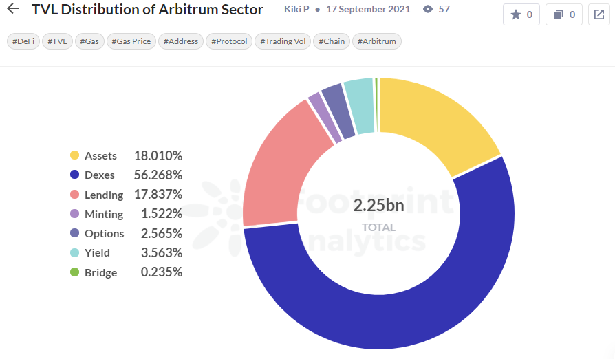 3 lý do khiến Arbitrum TVL dẫn đầu trong Lớp 2 - Tin Tức Bitcoin - Cập Nhật Tin Tức Coin Mới Nhất 24/7 2025