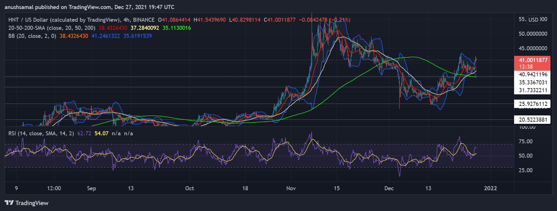 Phân tích giá: Uniswap, Monero và Helium lại tăng vọt sau một thời gian giao dịch sôi động