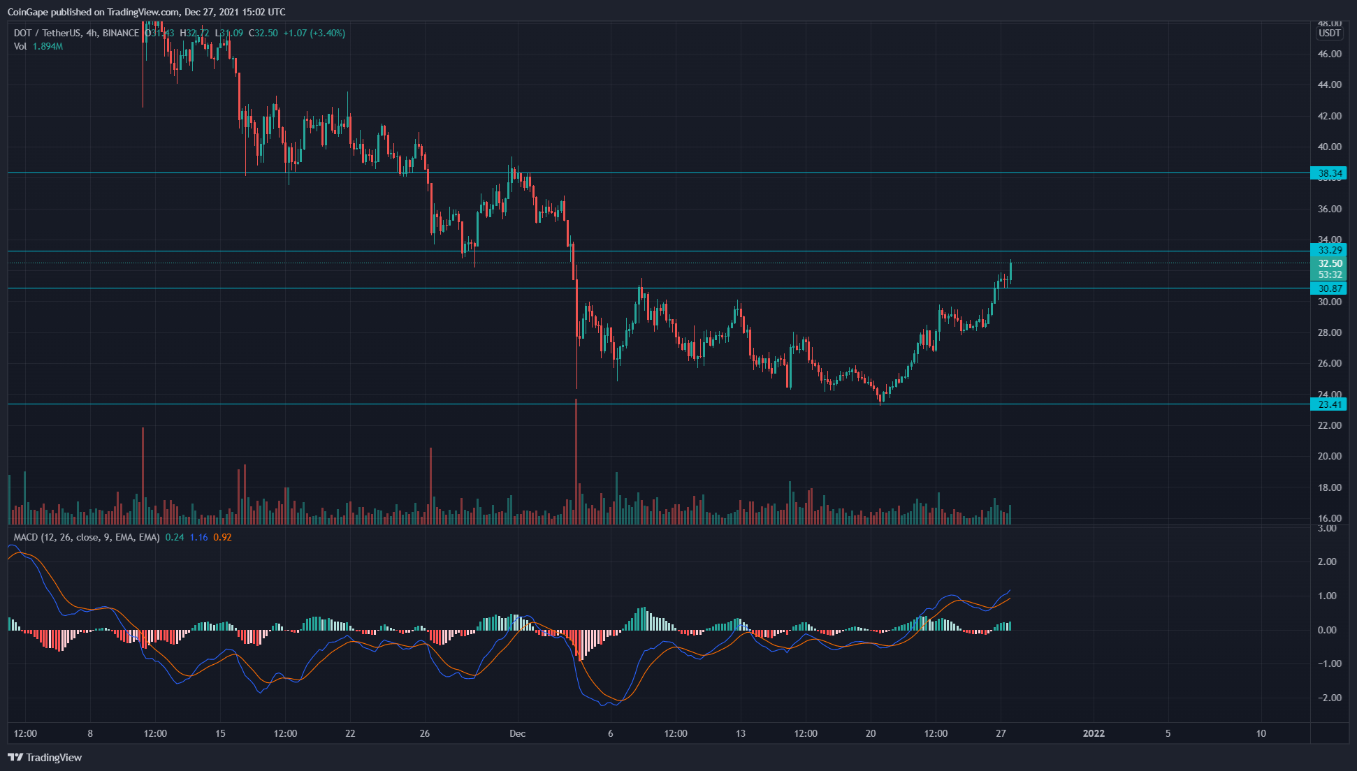 Phân tích giá Polkadot: Sự phục hồi hình chữ V trong DOT Coin đe dọa một mức kháng cự khác