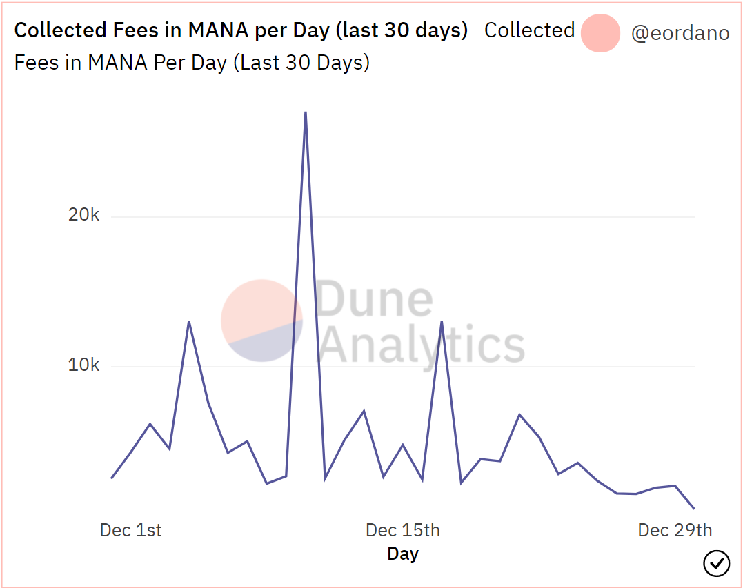 Decentraland bắt đầu tăng trưởng khi metaverse ngày càng phổ biến - Tin Tức Bitcoin - Cập Nhật Tin Tức Coin Mới Nhất 24/7 2025 Decentraland bắt đầu tăng trưởng khi metaverse ngày càng phổ biến - Tin Tức Bitcoin - Cập Nhật Tin Tức Coin Mới Nhất 24/7 2025