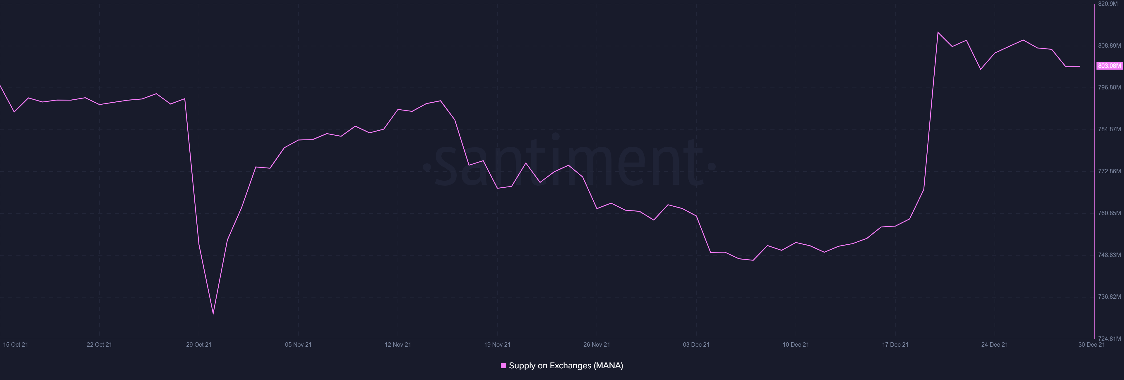 Decentraland bắt đầu tăng trưởng khi metaverse ngày càng phổ biến - Tin Tức Bitcoin - Cập Nhật Tin Tức Coin Mới Nhất 24/7 2025 Decentraland bắt đầu tăng trưởng khi metaverse ngày càng phổ biến - Tin Tức Bitcoin - Cập Nhật Tin Tức Coin Mới Nhất 24/7 2025