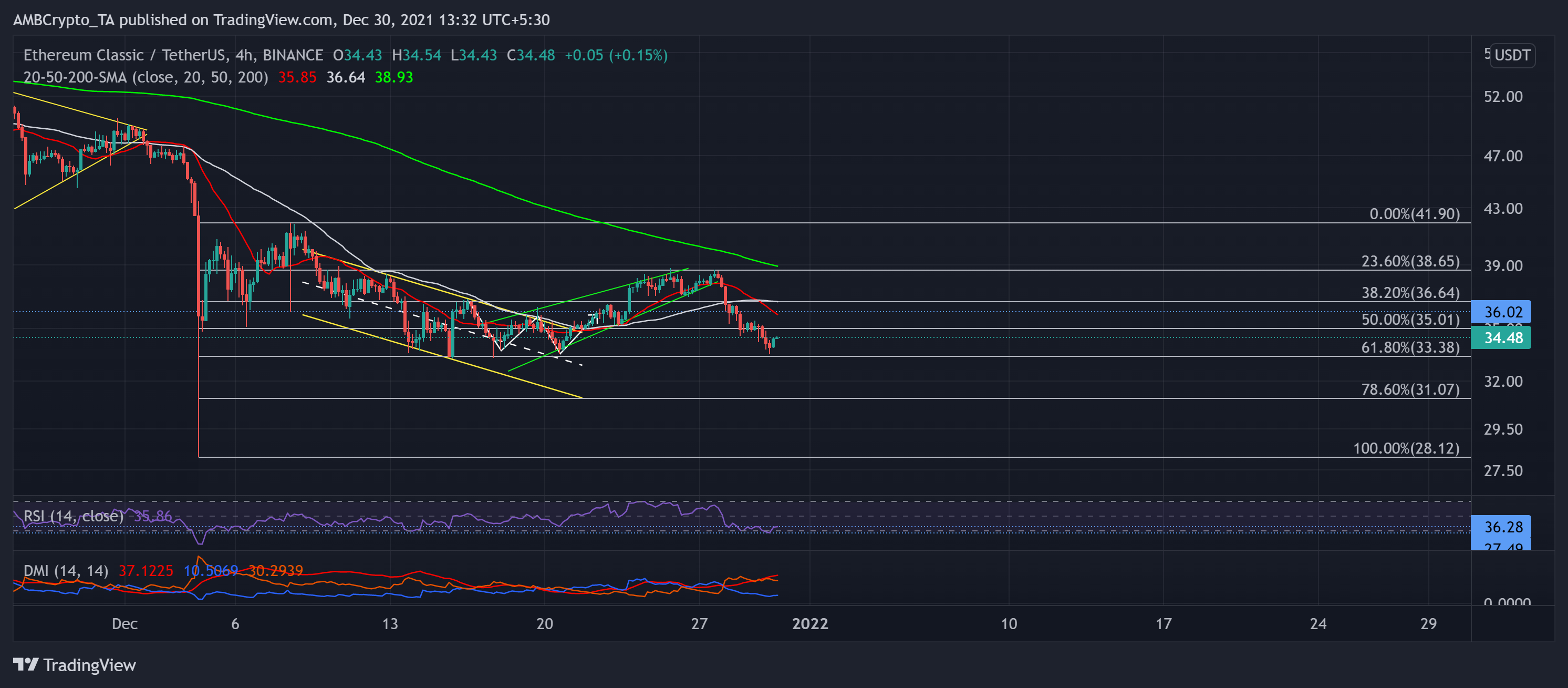 Phân tích giá Binance Coin, VeChain, Ethereum Classic: 30 tháng 12 - Tin Tức Bitcoin - Cập Nhật Tin Tức Coin Mới Nhất 24/7 2025