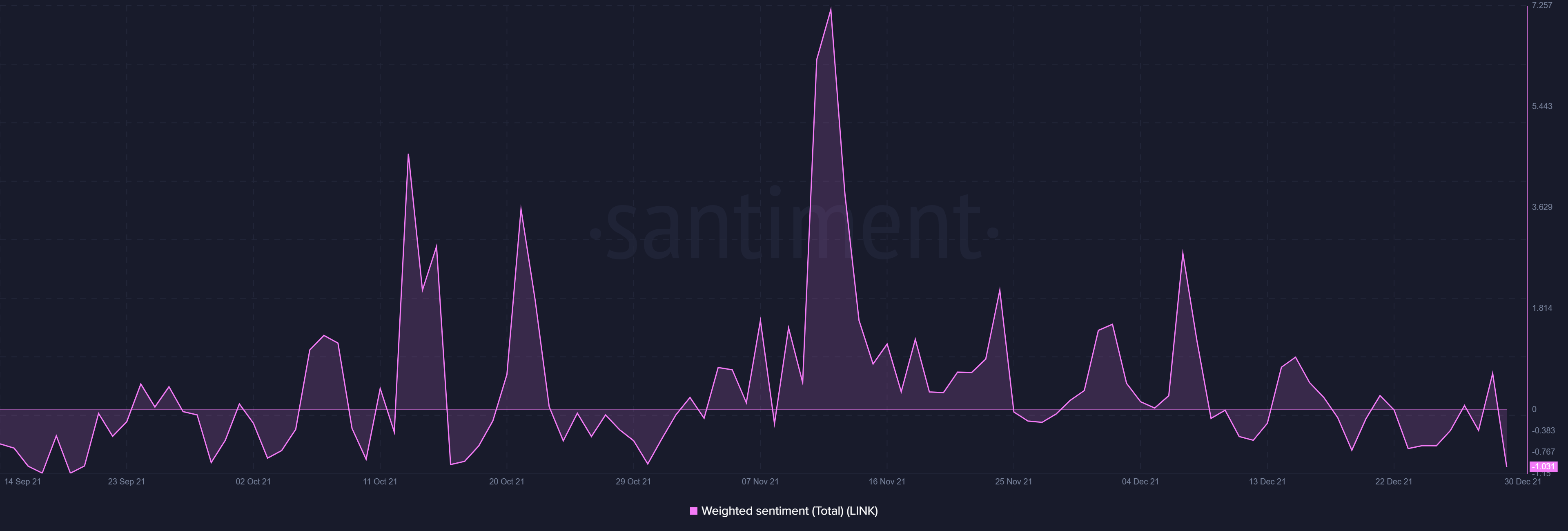 Có thể có hy vọng cho Chainlink đi vào năm 2022, mặc dù giảm - Tin Tức Bitcoin - Cập Nhật Tin Tức Coin Mới Nhất 24/7 2025 Có thể có hy vọng cho Chainlink đi vào năm 2022, mặc dù giảm - Tin Tức Bitcoin - Cập Nhật Tin Tức Coin Mới Nhất 24/7 2025