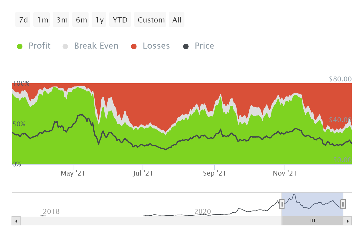 Có thể có hy vọng cho Chainlink đi vào năm 2022, mặc dù giảm - Tin Tức Bitcoin - Cập Nhật Tin Tức Coin Mới Nhất 24/7 2025 Có thể có hy vọng cho Chainlink đi vào năm 2022, mặc dù giảm - Tin Tức Bitcoin - Cập Nhật Tin Tức Coin Mới Nhất 24/7 2025
