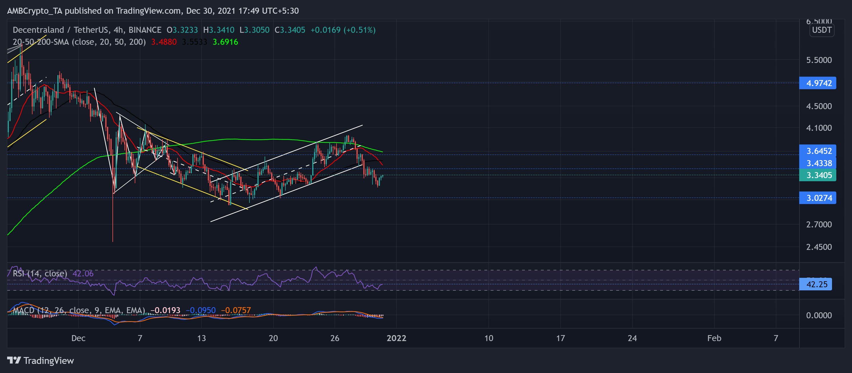 Phân tích giá Cardano, MANA, Enjin Coin: 30 tháng 12 - Tin Tức Bitcoin - Cập Nhật Tin Tức Coin Mới Nhất 24/7 2025 Phân tích giá Cardano, MANA, Enjin Coin: 30 tháng 12 - Tin Tức Bitcoin - Cập Nhật Tin Tức Coin Mới Nhất 24/7 2025
