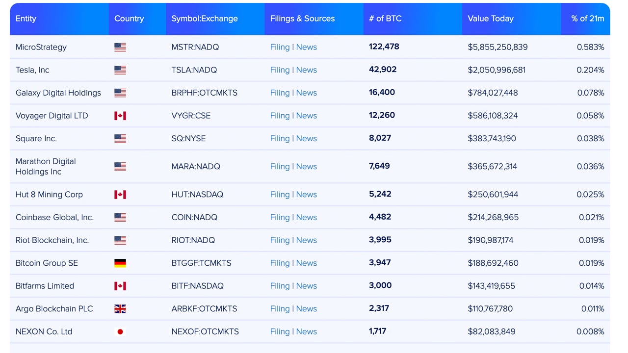 Danh sách kho bạc bitcoin tuyên bố 59 công ty và một số quốc gia nắm giữ 1,49 triệu BTC Danh sách kho bạc bitcoin tuyên bố 59 công ty và một số quốc gia nắm giữ 1,49 triệu BTC