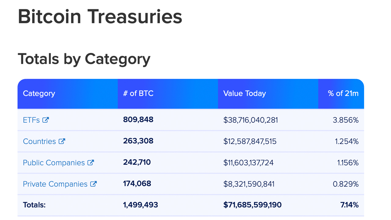 Danh sách kho bạc bitcoin tuyên bố 59 công ty và một số quốc gia nắm giữ 1,49 triệu BTC Danh sách kho bạc bitcoin tuyên bố 59 công ty và một số quốc gia nắm giữ 1,49 triệu BTC