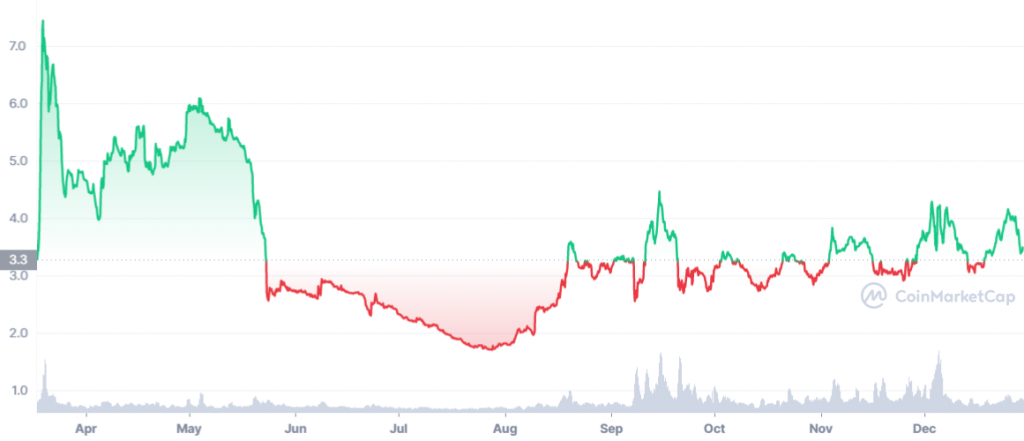 3 loại tiền thay thế được định giá thấp hàng đầu có tiềm năng bùng nổ lớn vào năm 2022 - Tin Tức Bitcoin - Cập Nhật Tin Tức Coin Mới Nhất 24/7 2025 Biểu đồ ANC Coinmarketcap