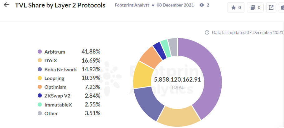 3 lý do khiến Arbitrum TVL dẫn đầu trong Lớp 2 - Tin Tức Bitcoin - Cập Nhật Tin Tức Coin Mới Nhất 24/7 2025