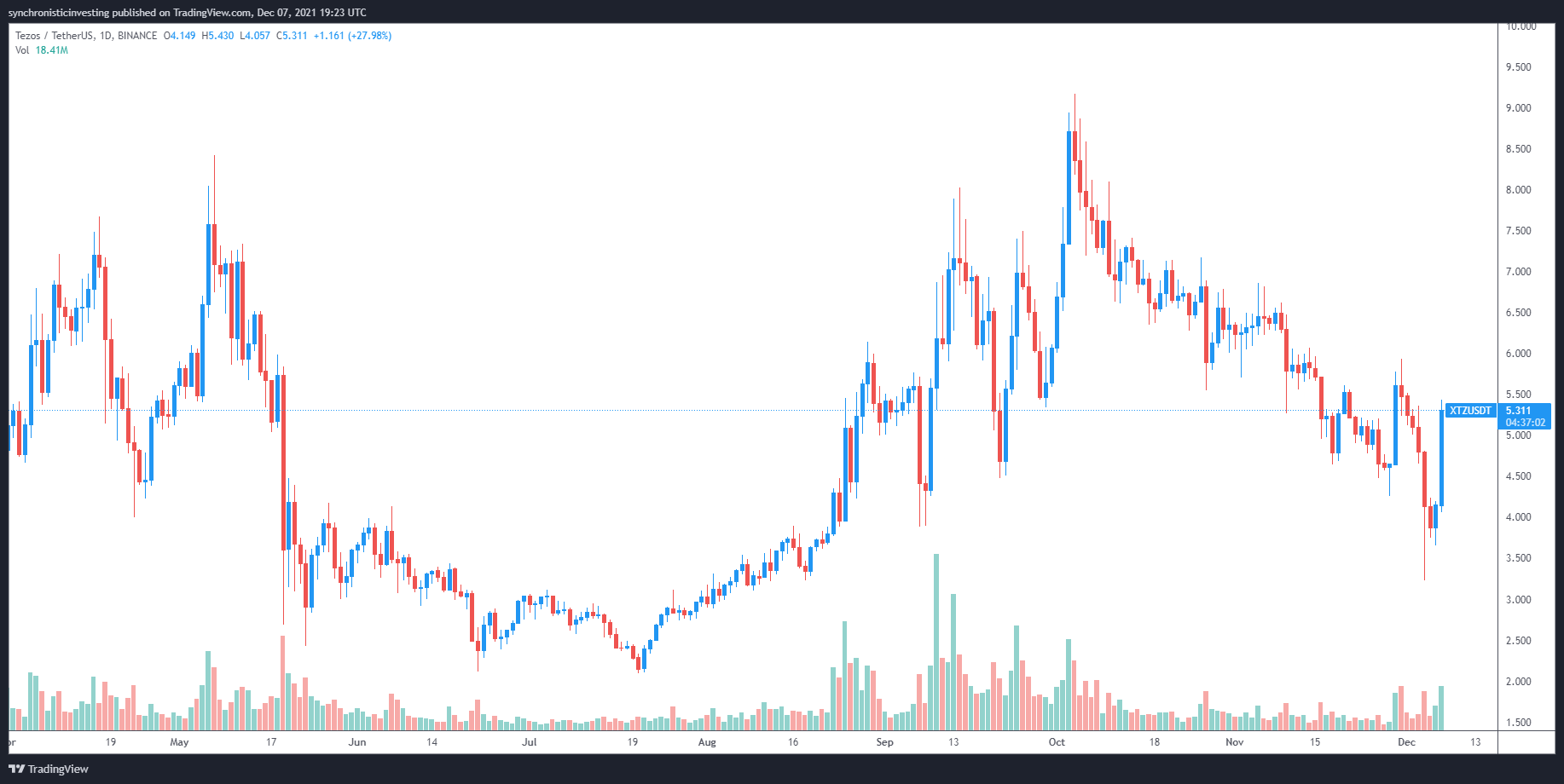 3 lý do tại sao giá Tezos (XTZ) phá vỡ xu hướng giảm của nó với mức tăng 50% - Tin Tức Bitcoin - Cập Nhật Tin Tức Coin Mới Nhất 24/7 2025 3 lý do tại sao giá Tezos (XTZ) phá vỡ xu hướng giảm của nó với mức tăng 50% - Tin Tức Bitcoin - Cập Nhật Tin Tức Coin Mới Nhất 24/7 2025