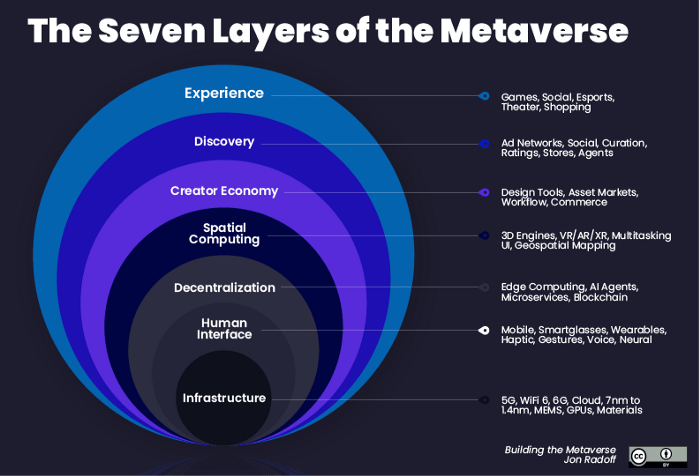7 Layer của Metaverse Value-Chain 8