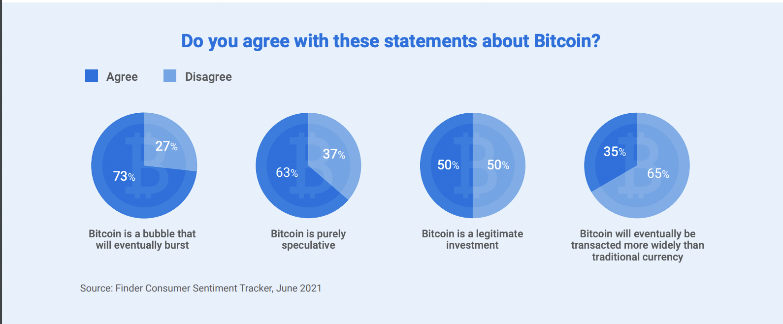 91% các cuộc khảo sát về Bitcoin và tiền điện tử là hoàn toàn sai - Tin Tức Bitcoin 2024