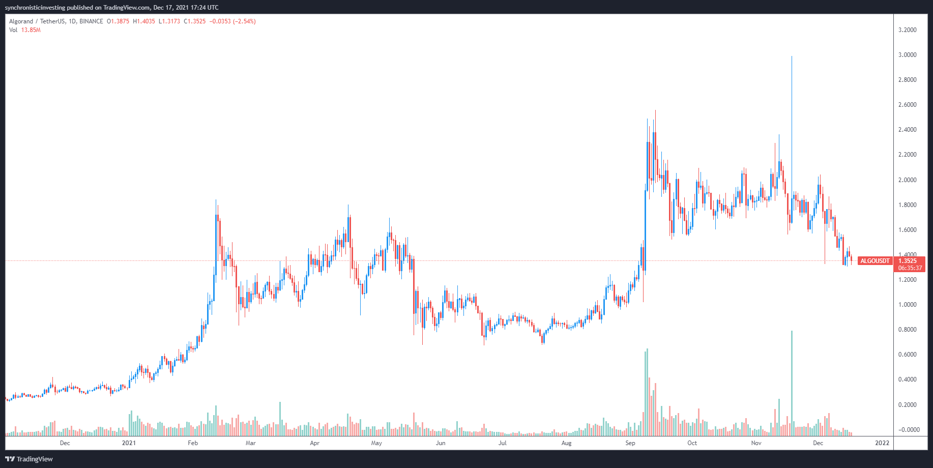 Altcoin Roundup: Ba nền tảng hợp đồng thông minh có thể được áp dụng sâu hơn vào năm 2022 - Tin Tức Bitcoin - Cập Nhật Tin Tức Coin Mới Nhất 24/7 2025 Altcoin Roundup: Ba nền tảng hợp đồng thông minh có thể được áp dụng sâu hơn vào năm 2022 - Tin Tức Bitcoin - Cập Nhật Tin Tức Coin Mới Nhất 24/7 2025