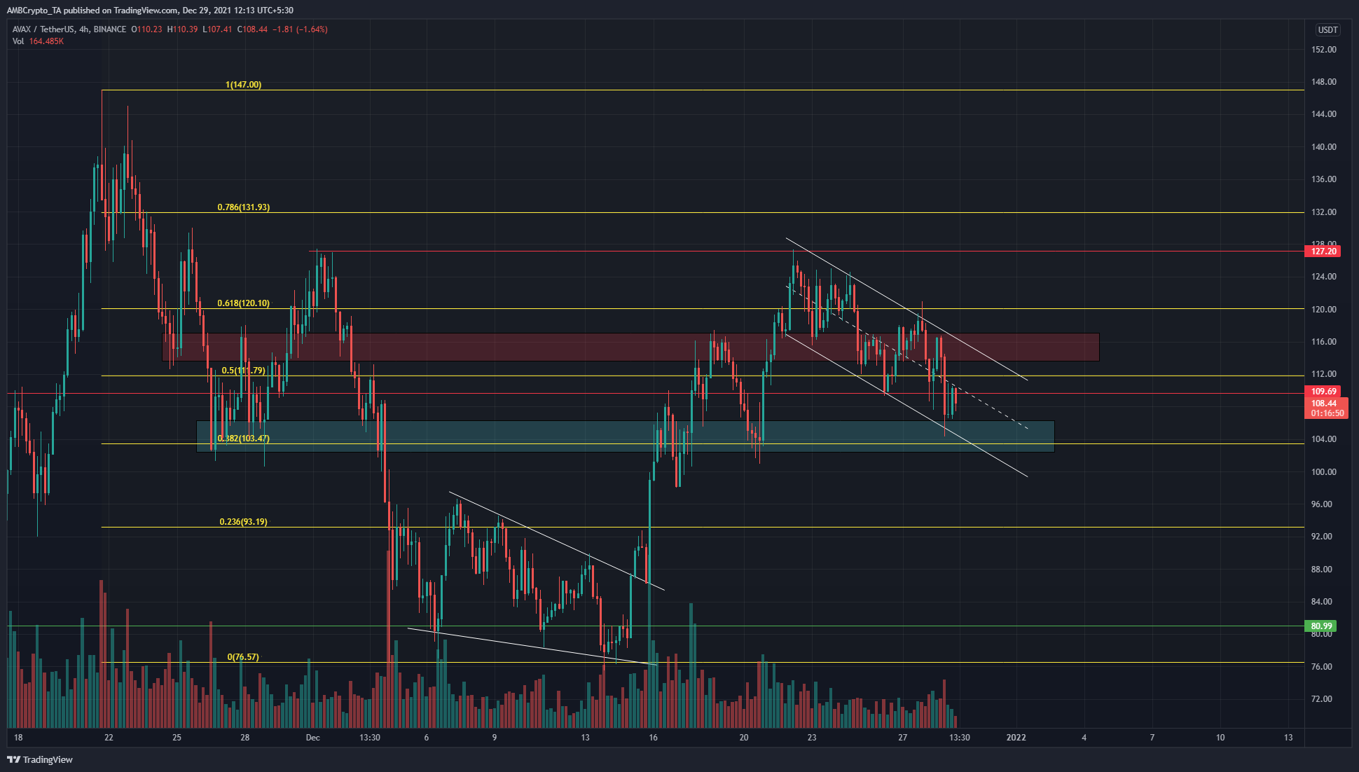 Avalanche có khả năng sẽ quay lại khu vực hỗ trợ quan trọng này một lần nữa - Tin Tức Bitcoin - Cập Nhật Tin Tức Coin Mới Nhất 24/7 2025 Avalanche có khả năng sẽ quay lại khu vực hỗ trợ quan trọng này một lần nữa - Tin Tức Bitcoin - Cập Nhật Tin Tức Coin Mới Nhất 24/7 2025
