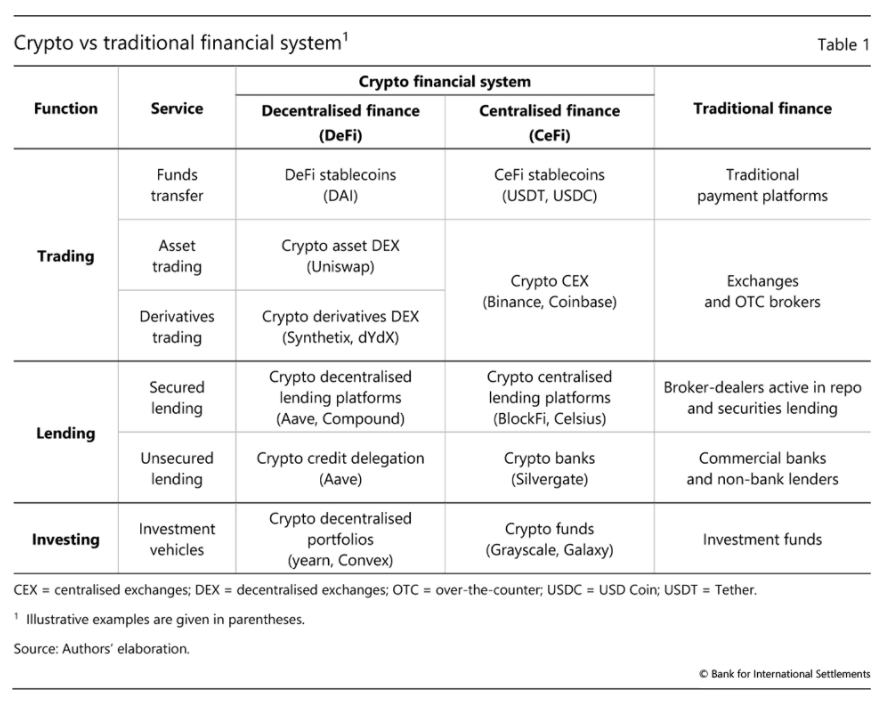 Bank of International Settlement gọi sự gia tăng của tài chính phi tập trung 'ảo tưởng ' trong đánh giá hàng quý mới nhất - Tin Tức Bitcoin - Cập Nhật Tin Tức Coin Mới Nhất 24/7 2025