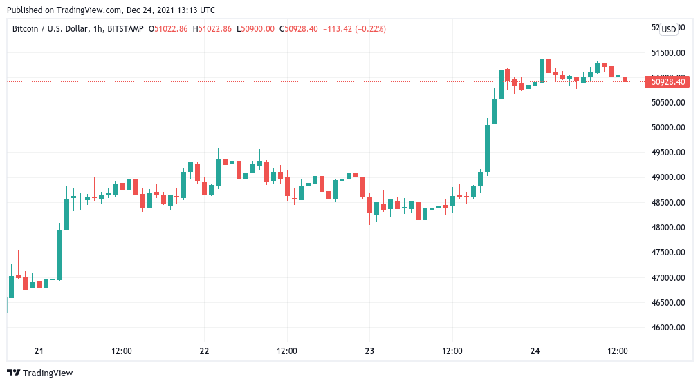 Bitcoin 'Santa rally' tạm dừng ở mức 51,5 nghìn ĐÔ la khi các quỹ đặt cược vào giá BTC dưới 60 nghìn đô la cho tháng 1 năm 2022 - Tin Tức Bitcoin - Cập Nhật Tin Tức Coin Mới Nhất 24/7 2025 Bitcoin 'Santa rally' tạm dừng ở mức 51,5 nghìn ĐÔ la khi các quỹ đặt cược vào giá BTC dưới 60 nghìn đô la cho tháng 1 năm 2022 - Tin Tức Bitcoin - Cập Nhật Tin Tức Coin Mới Nhất 24/7 2025