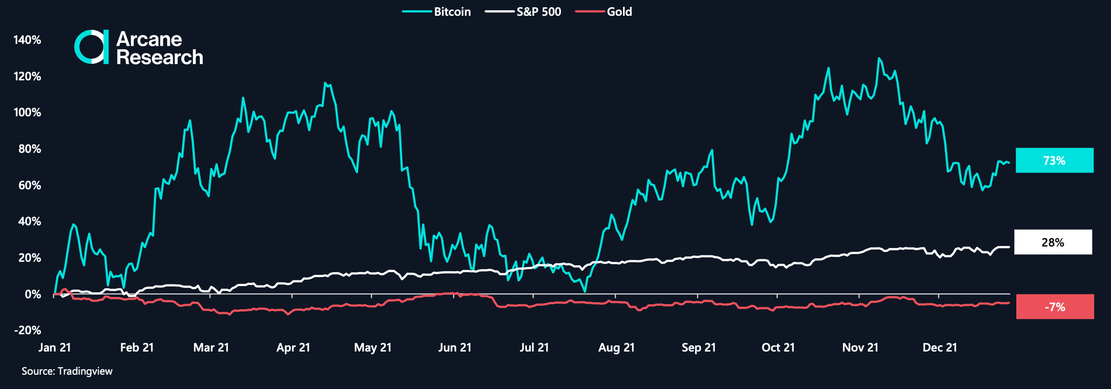 Bitcoin bước vào năm mới với một cú nổ; đánh bại thị trường chứng khoán, vàng lần thứ ba liên tiếp 7