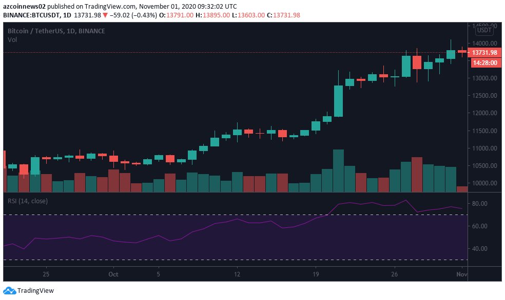 Bitcoin có thể bùng nổ cao hơn nếu nó phá vỡ 14.000 đô la, nhà phân tích cho biết - Tin Tức Bitcoin - Cập Nhật Tin Tức Coin Mới Nhất 24/7 2025 Bitcoin có thể bùng nổ cao hơn nếu nó phá vỡ 14.000 đô la, nhà phân tích cho biết - Tin Tức Bitcoin - Cập Nhật Tin Tức Coin Mới Nhất 24/7 2025